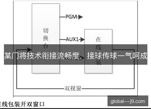 某门将技术衔接流畅度，接球传球一气呵成